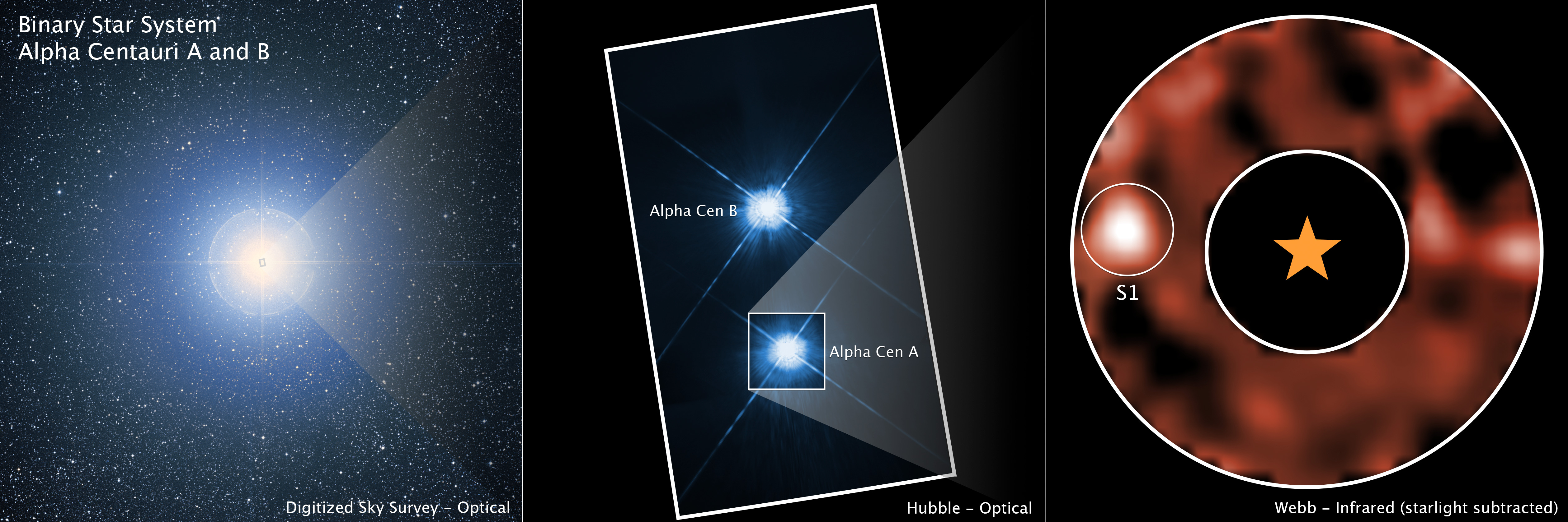 This image shows the Alpha Centauri star system from several different ground- and space-based observatories: the Digitized Sky Survey (DSS), NASA’s Hubble Space Telescope, and NASA’s James Webb Space Telescope. Alpha Centauri A is the third brightest star in the night sky. The ground-based image from DSS shows the triple system as a single source of light, while Hubble resolves the two Sun-like stars in the system, Alpha Centauri A and Alpha Centauri B. The image from Webb’s MIRI (Mid-Infrared Instrument), which uses a coronagraphic mask to block the bright glare from Alpha Centauri A, reveals a potential planet orbiting the star.  